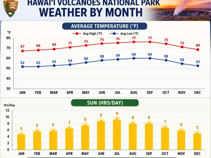 Hawai‘i Volcanoes National Park Weather by Month