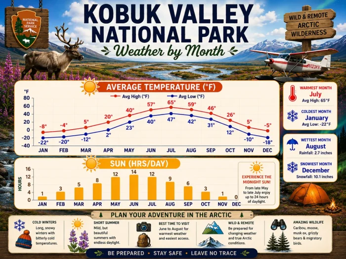Kobuk Valley National Park Weather by Month