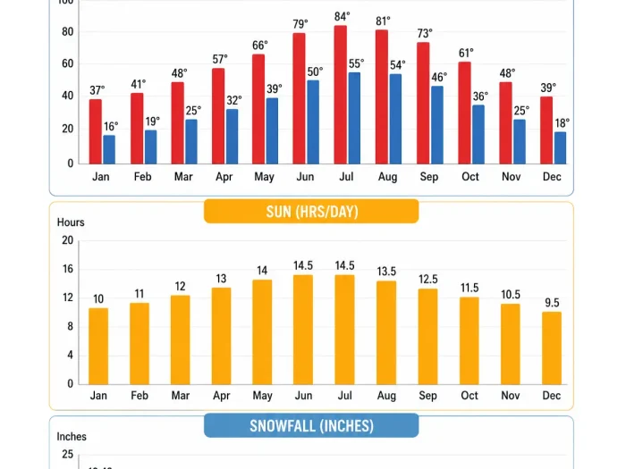 Mesa Verde National Park Weather by Month: Complete Climate Guide