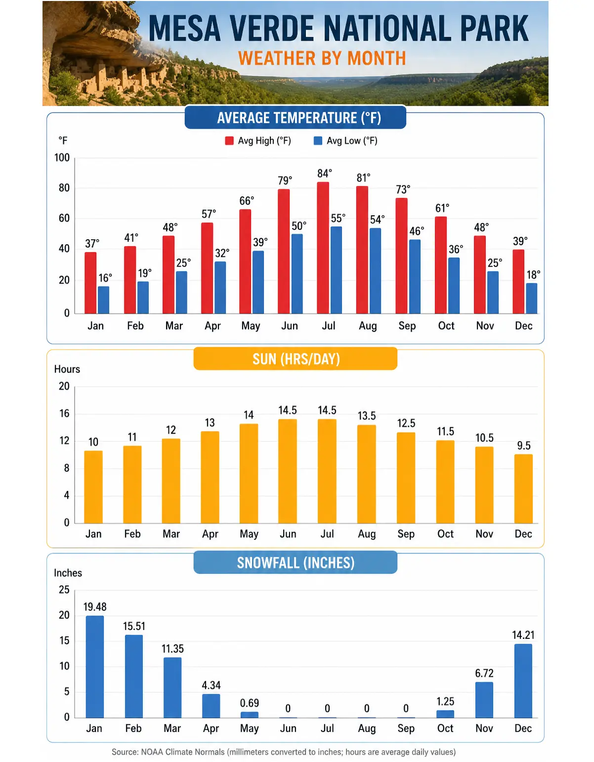 Mesa Verde National Park Weather by Month: Complete Climate Guide 1 Mesa Verde National Park Weather by Month