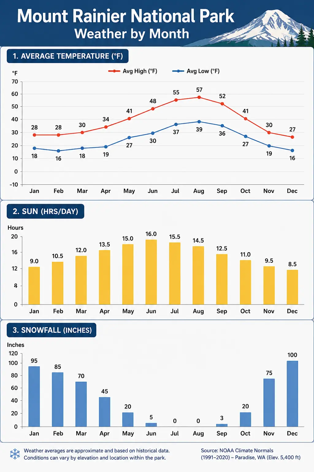 Mount Rainier National Park Weather by Month 1 Mount Rainier National Park Weather by Month