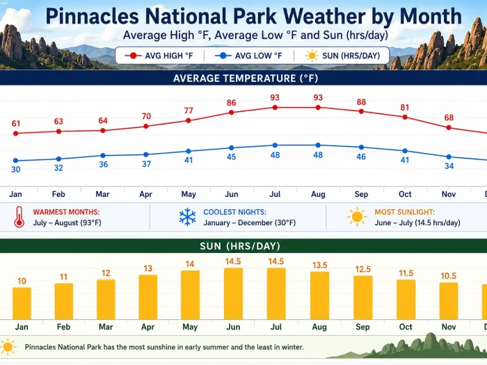 Pinnacles National Park Weather by Month