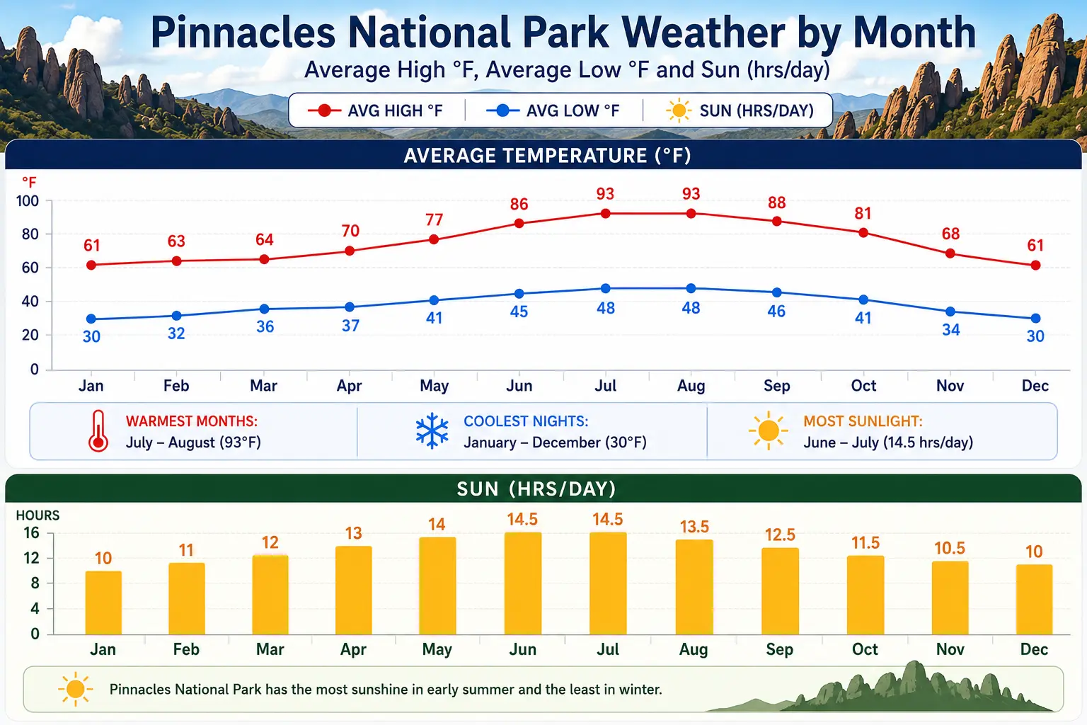 Pinnacles National Park Weather by Month 1 Pinnacles National Park Weather by Month