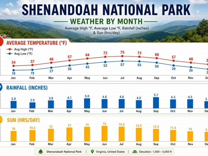 Shenandoah National Park Weather by Month
