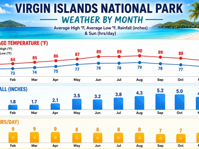 Virgin Islands National Park Weather by Month 2 Virgin Islands National Park Weather by Month