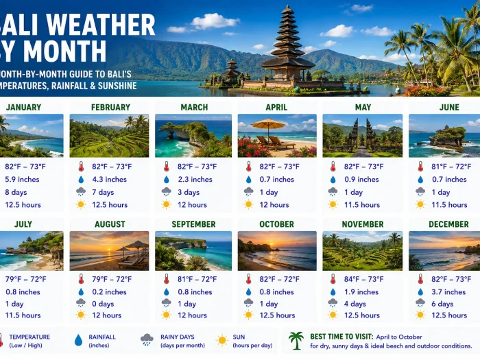 Bali Weather by Month 2 Bali Weather by Month