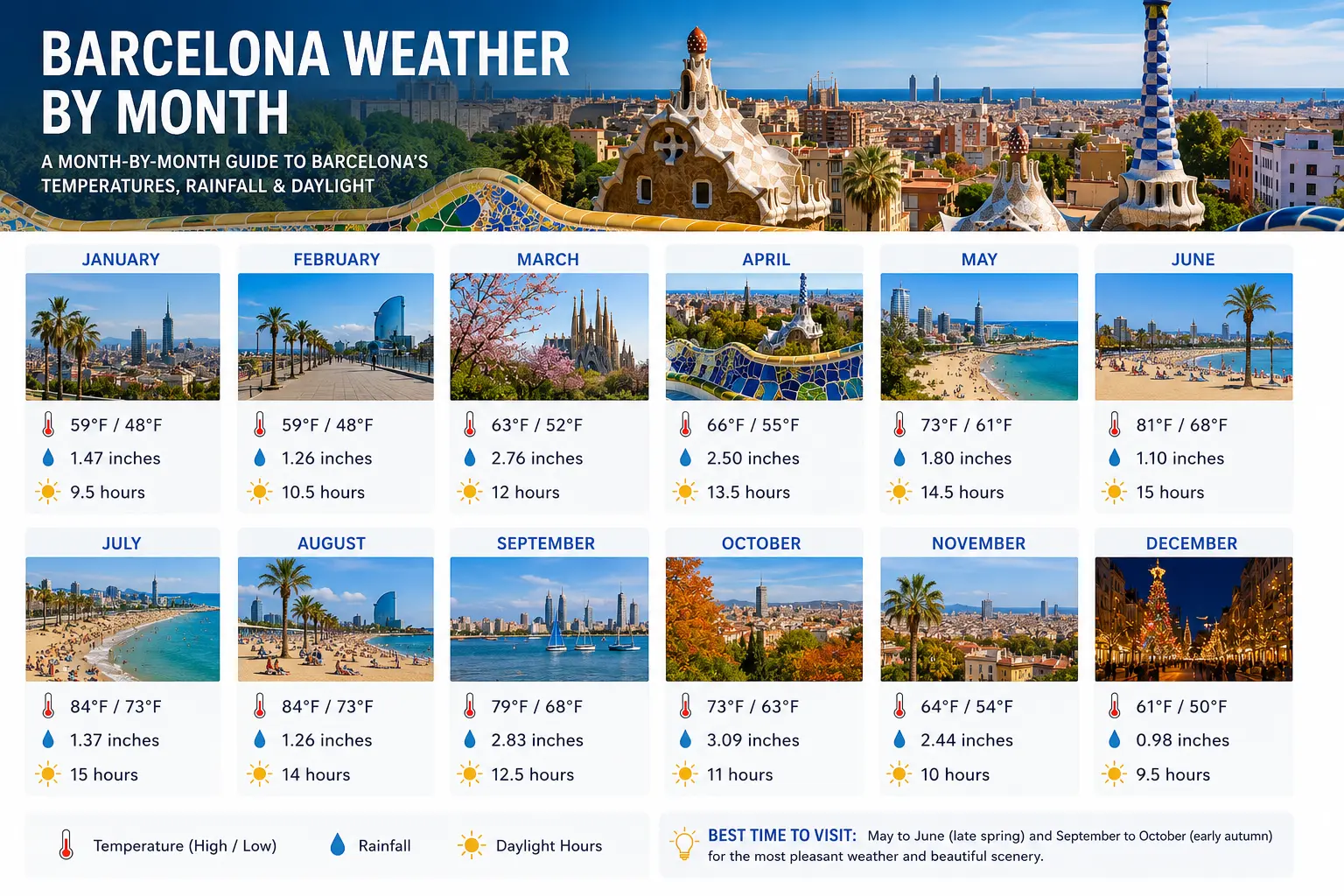 Barcelona Weather by Month: A Complete Guide for Travelers 1 Barcelona Weather by Month