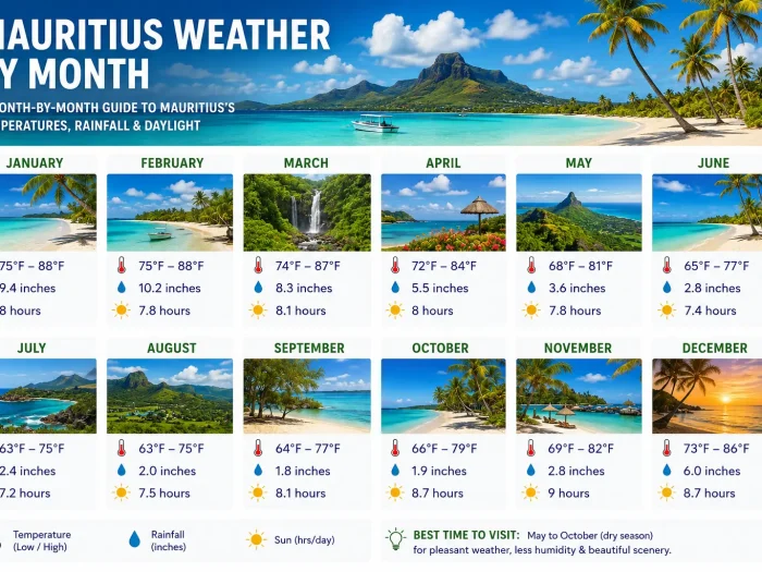 Mauritius Weather by Month 1 Mauritius Weather by Month