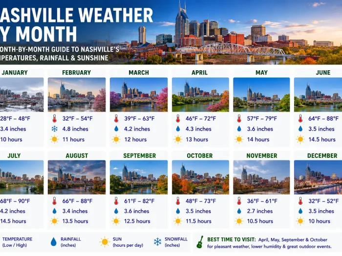 Nashville Weather by Month: A Complete Guide for Travelers Nashville Weather by Month
