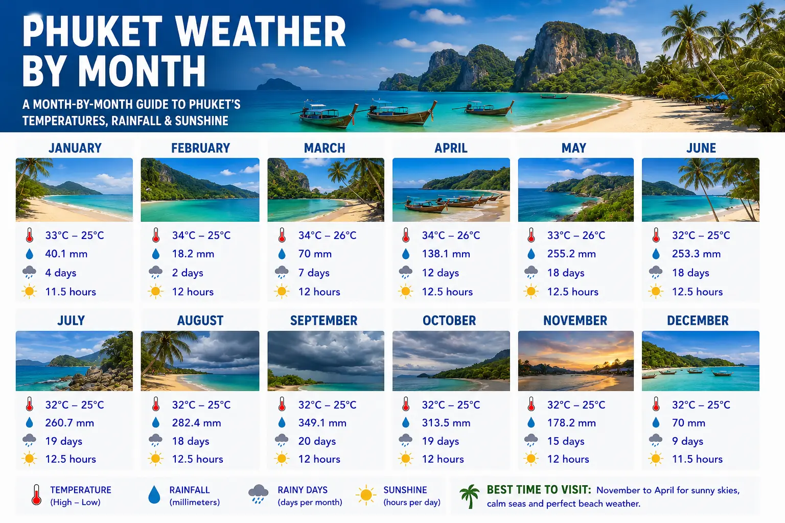 Phuket Weather by Month 1 Phuket Weather by Month