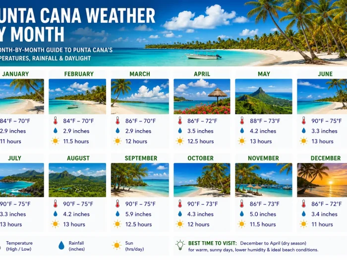 Punta Cana Weather by Month