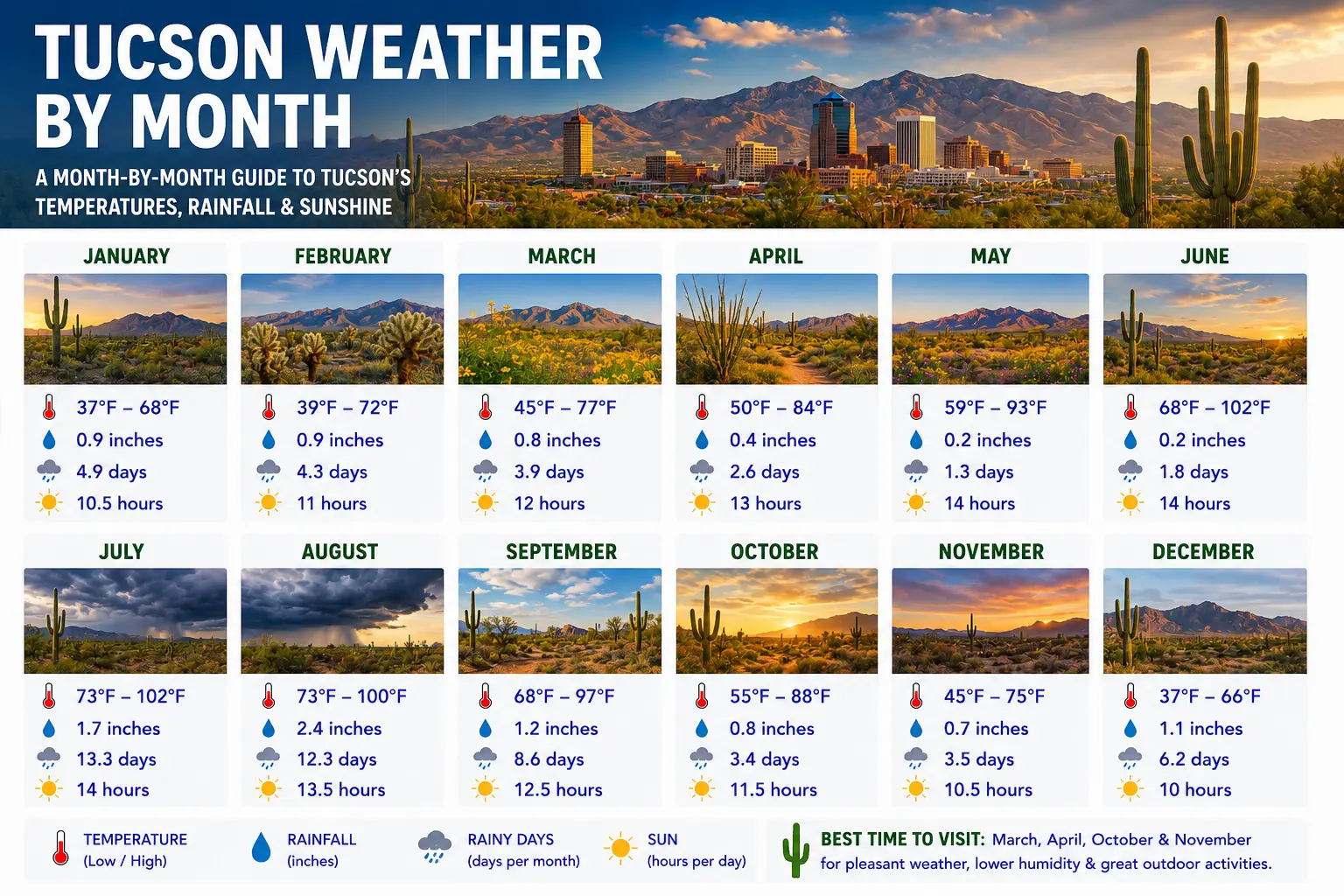 Tucson Weather by Month 1 Tucson Weather by Month