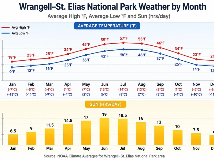 Wrangell–St. Elias National Park Weather by Month