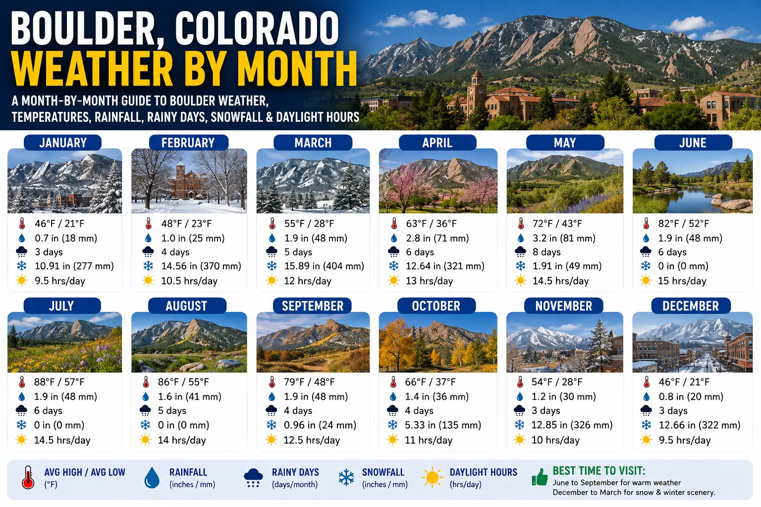 Boulder, Colorado Weather by Month 1 Boulder Colorado Weather by Month