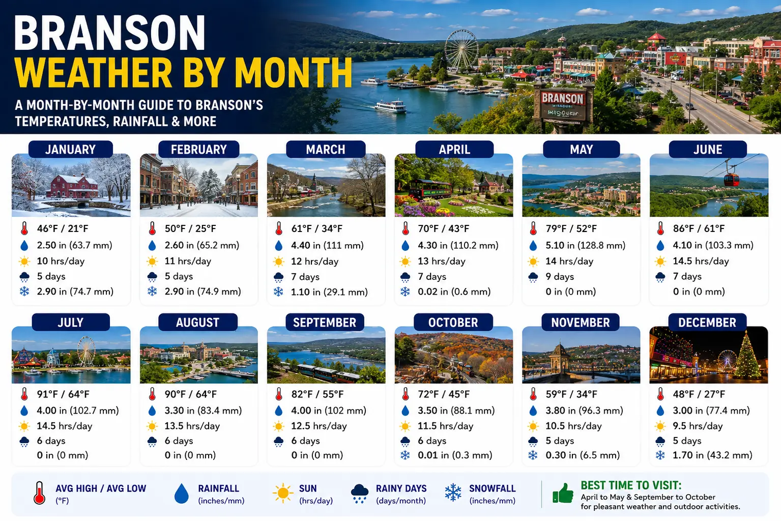 Branson MO Weather by Month 1 Branson MO Weather by Month