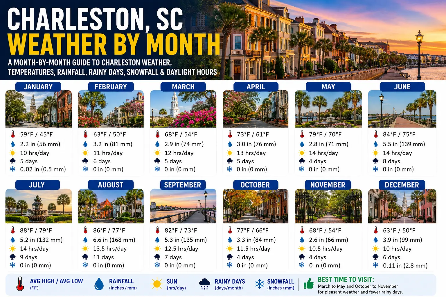 Charleston Weather by Month 1 Charleston Weather by Month