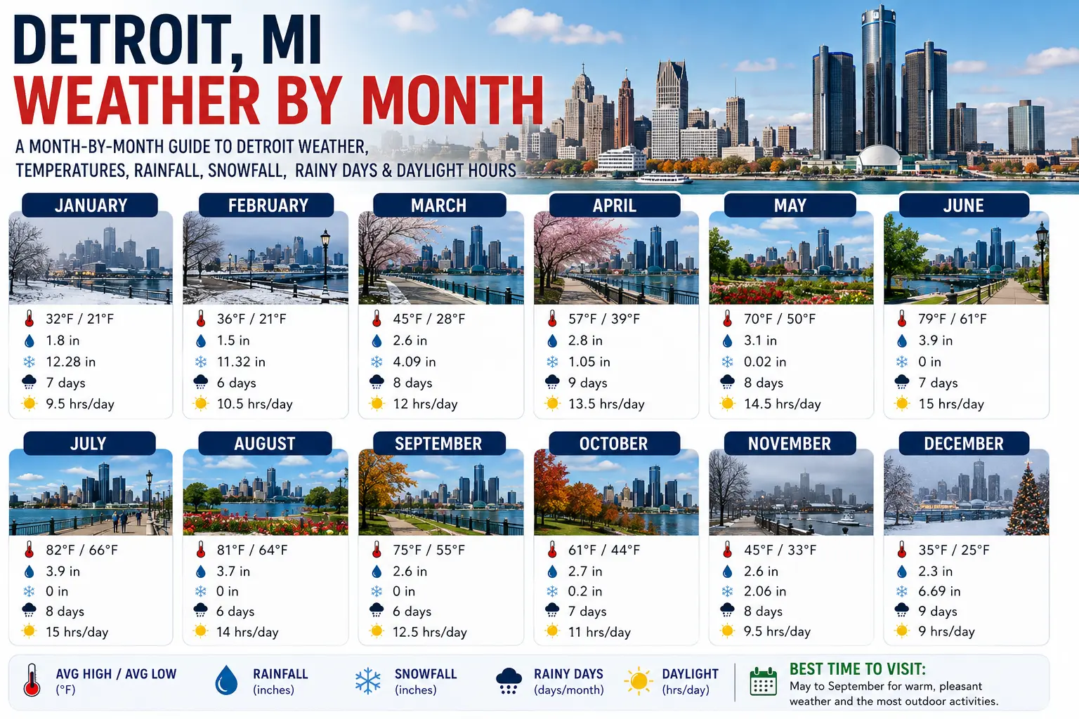 Detroit Weather by Month 1 Detroit Weather by Month