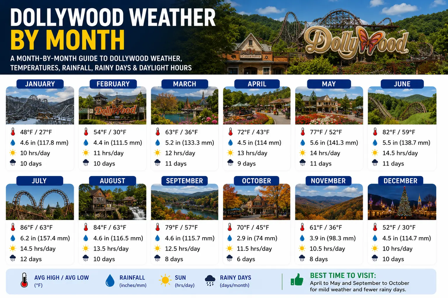 Dollywood Weather by Month 1 Dollywood Weather by Month