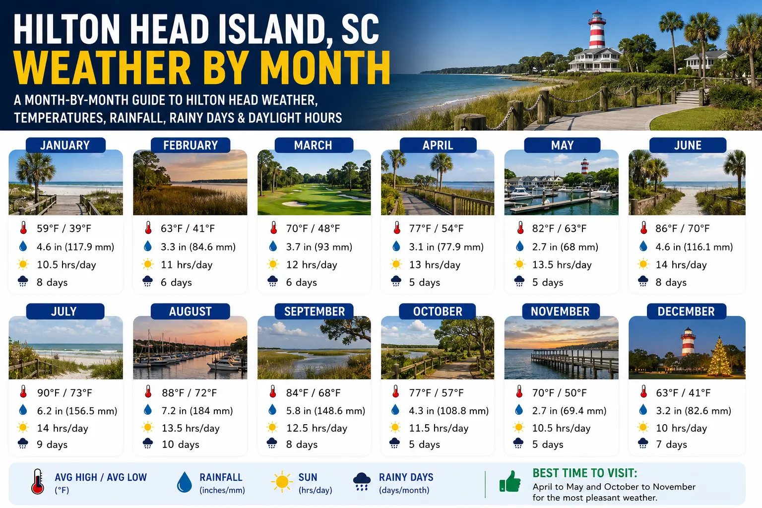 Hilton Head Island Weather by Month 1 Hilton Head Island Weather by Month