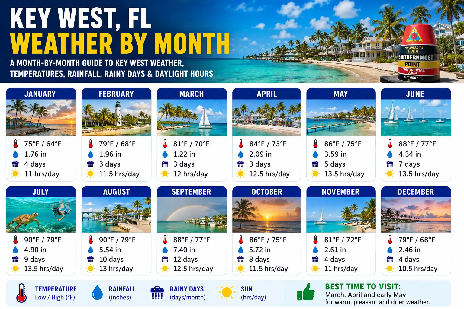 Key West, Florida Weather by Month 1 Key West Florida Weather by Month