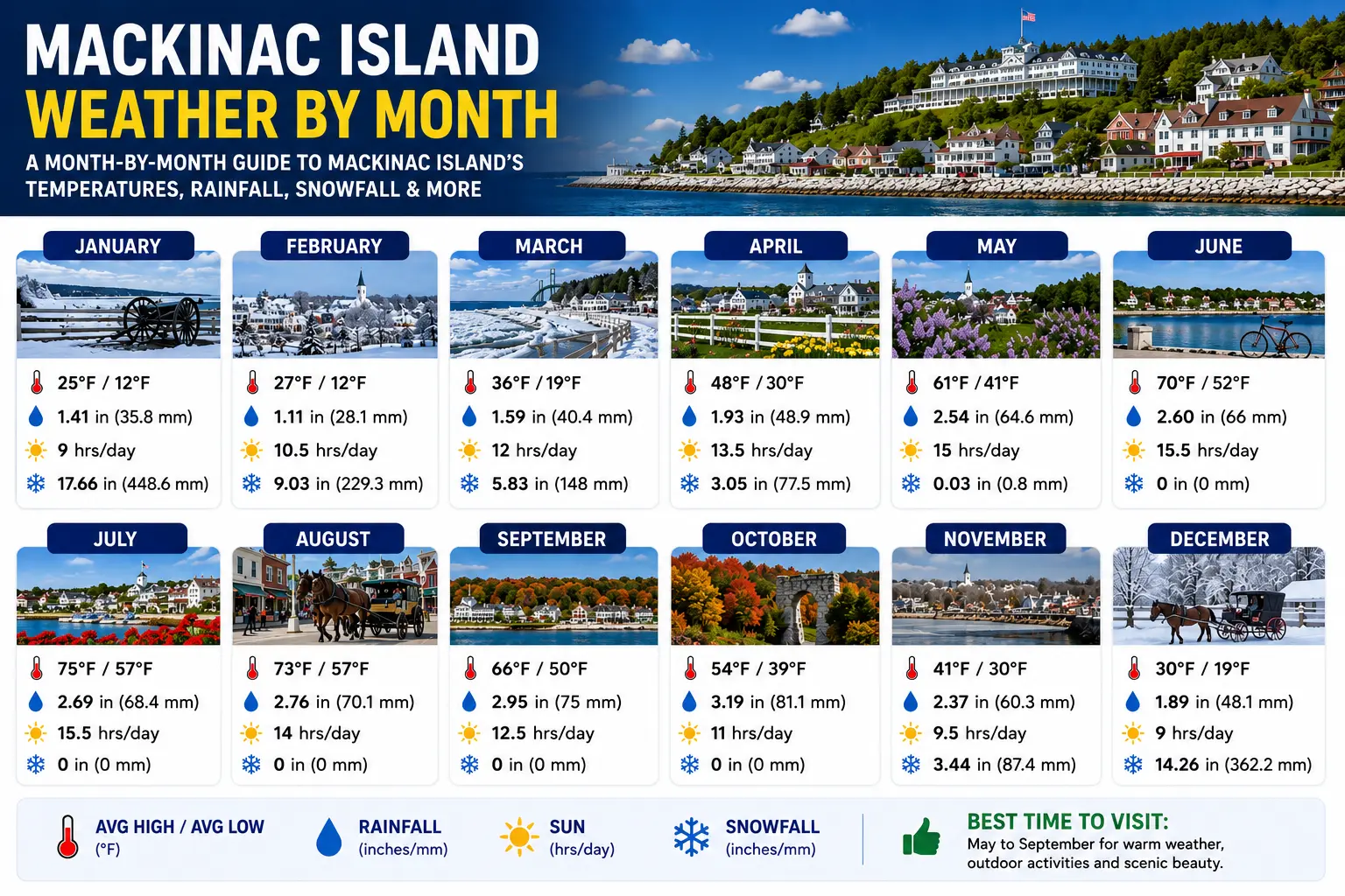 Mackinac Island Weather by Month 1 Mackinac Island Weather by Month