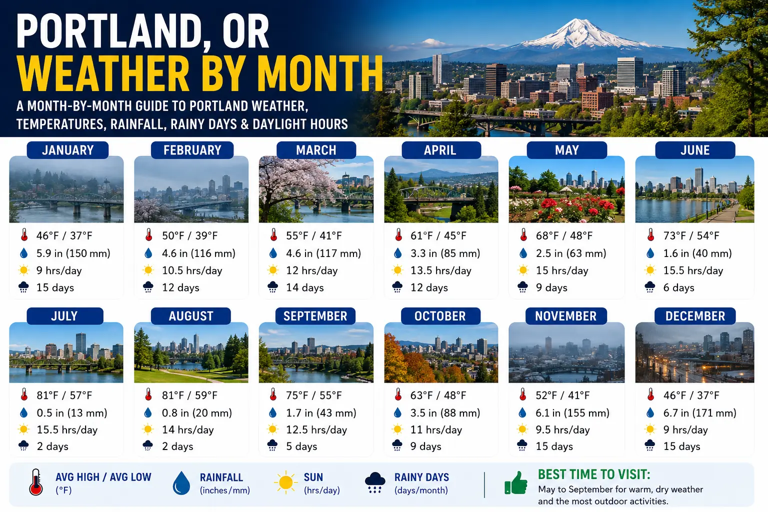Portland Weather by Month 1 Portland Weather by Month