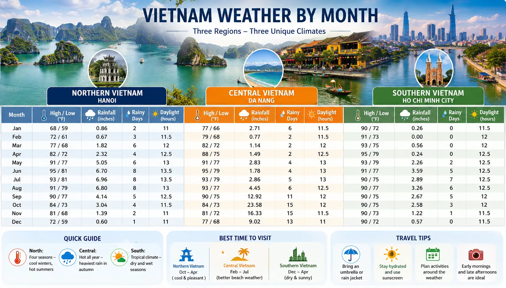 Vietnam Weather by Month 1 Vietnam Weather by Month