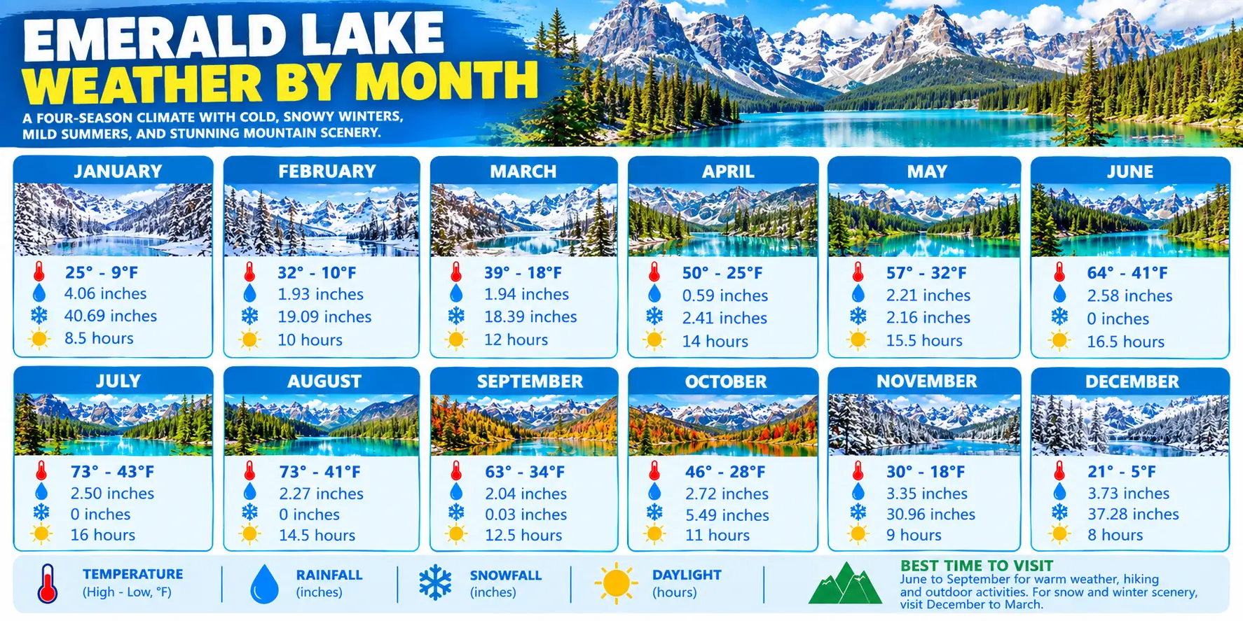 Emerald Lake Weather by Month 1 Emerald Lake Weather by Month