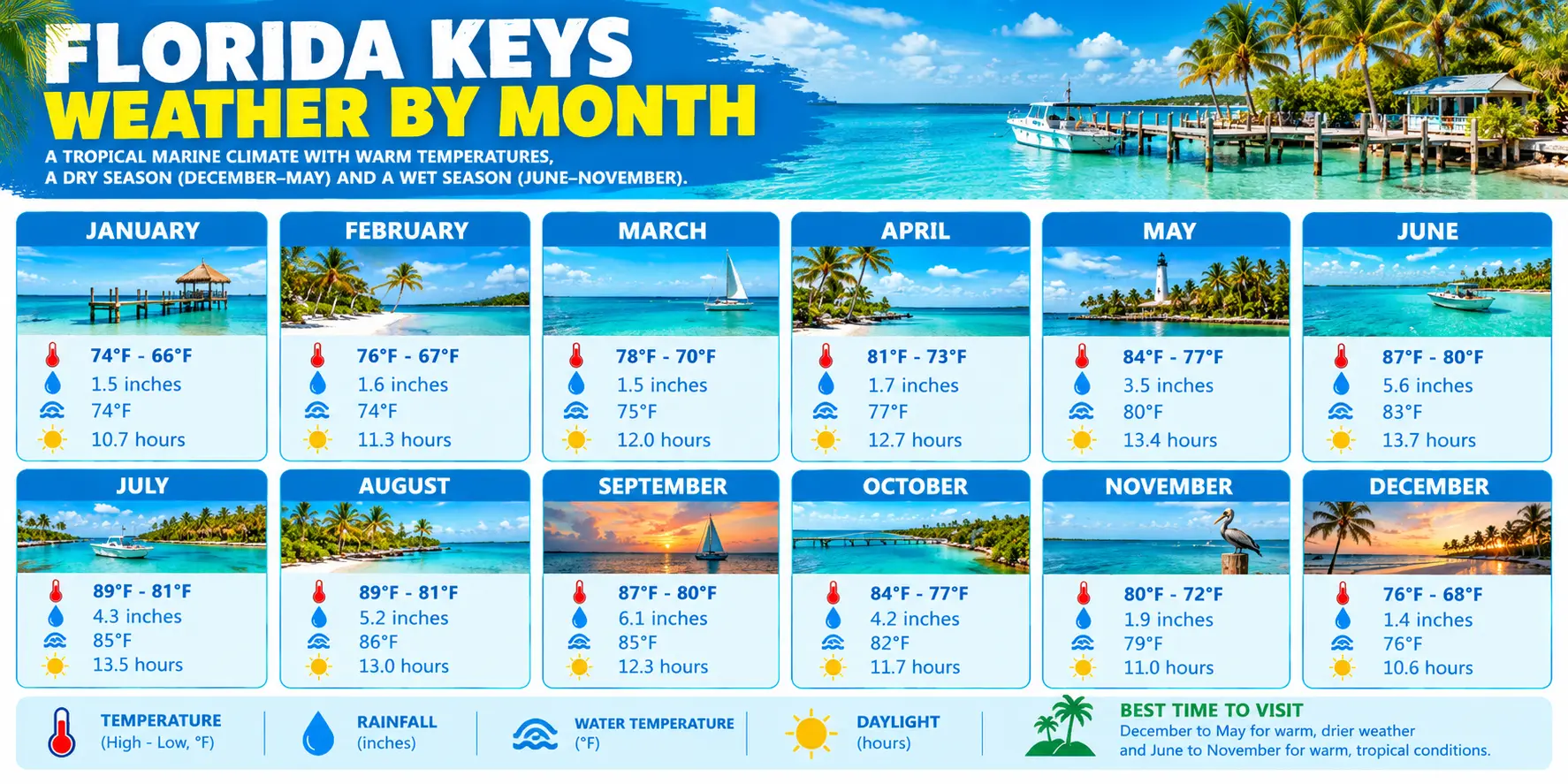 Florida Keys Weather by Month 1 Florida Keys Weather by Month