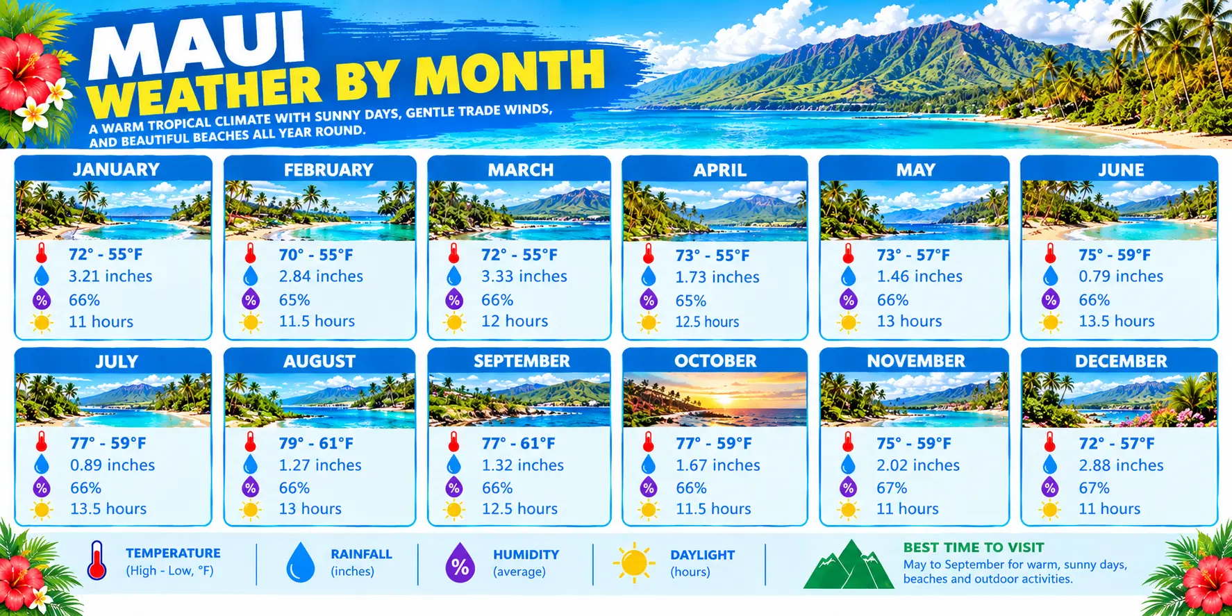 Maui Weather by Month 1 Maui Weather by Month