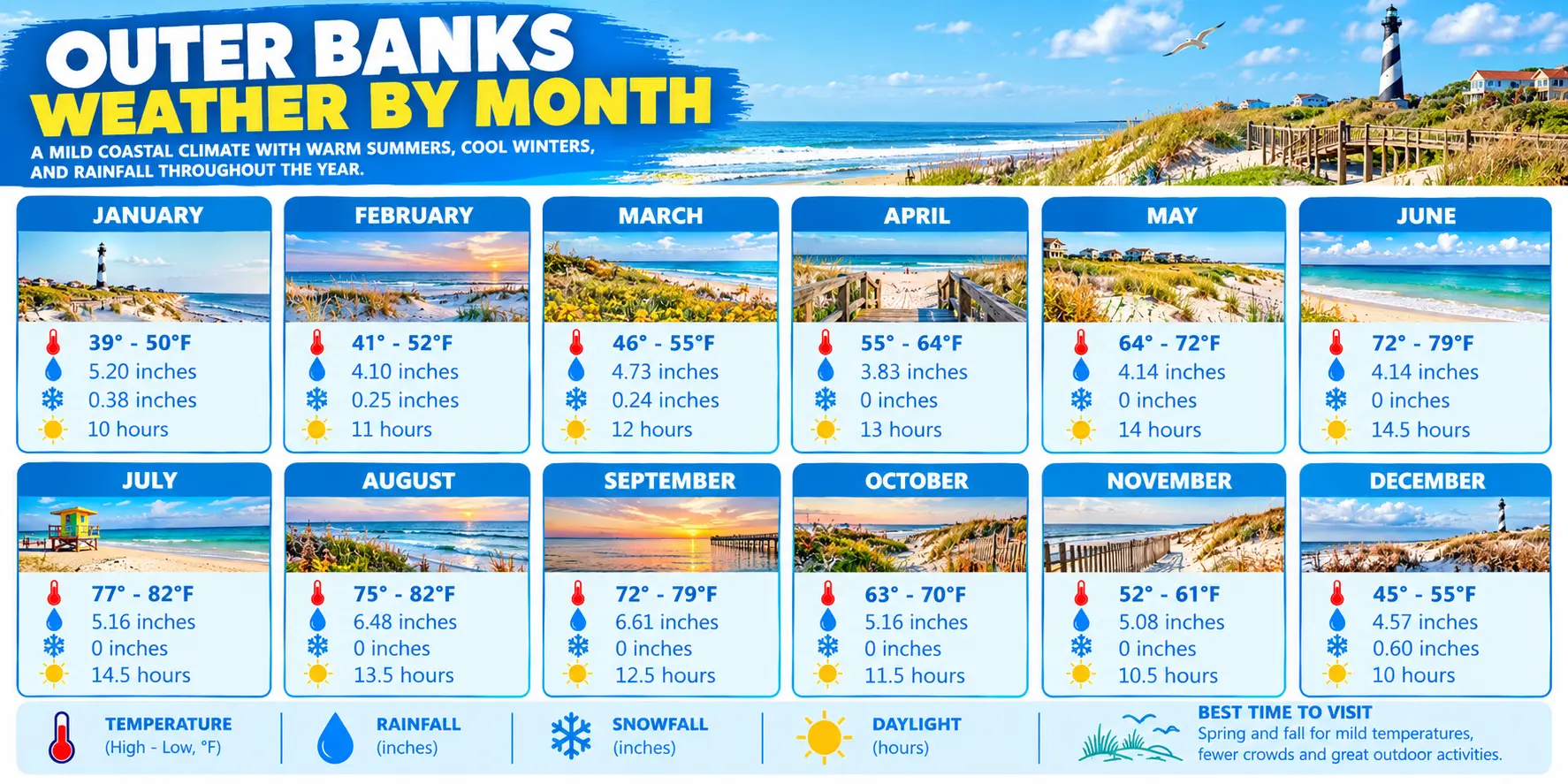 Outer Banks Weather by Month 1 Outer Banks Weather by Month