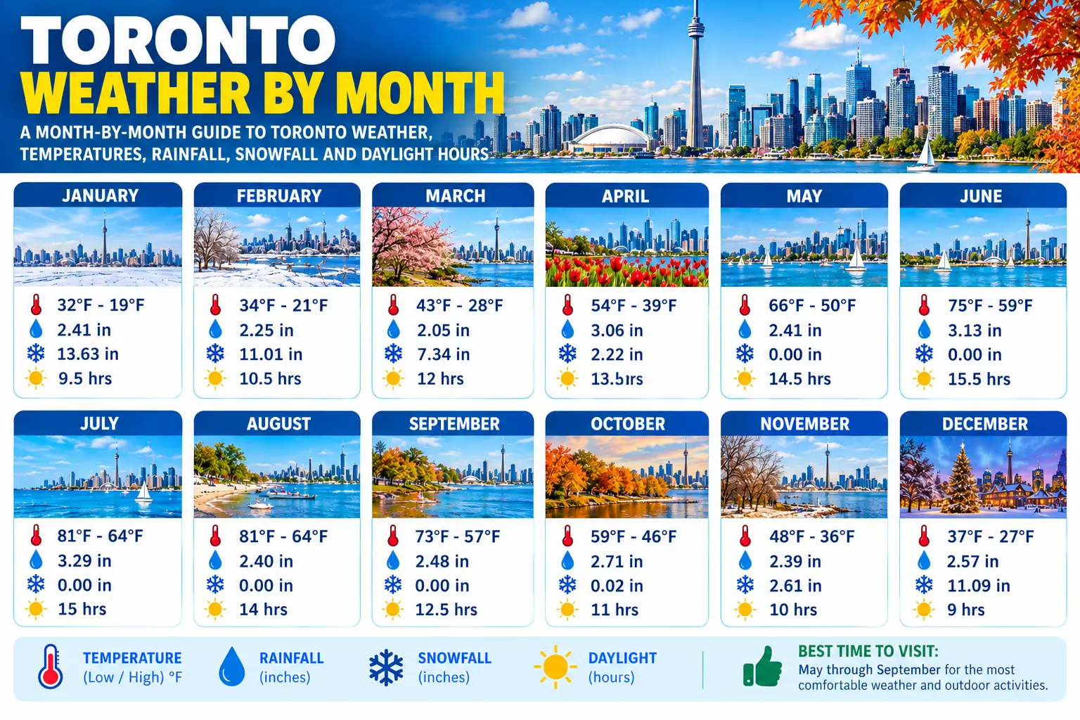 Toronto Weather by Month 1 Toronto Weather by Month
