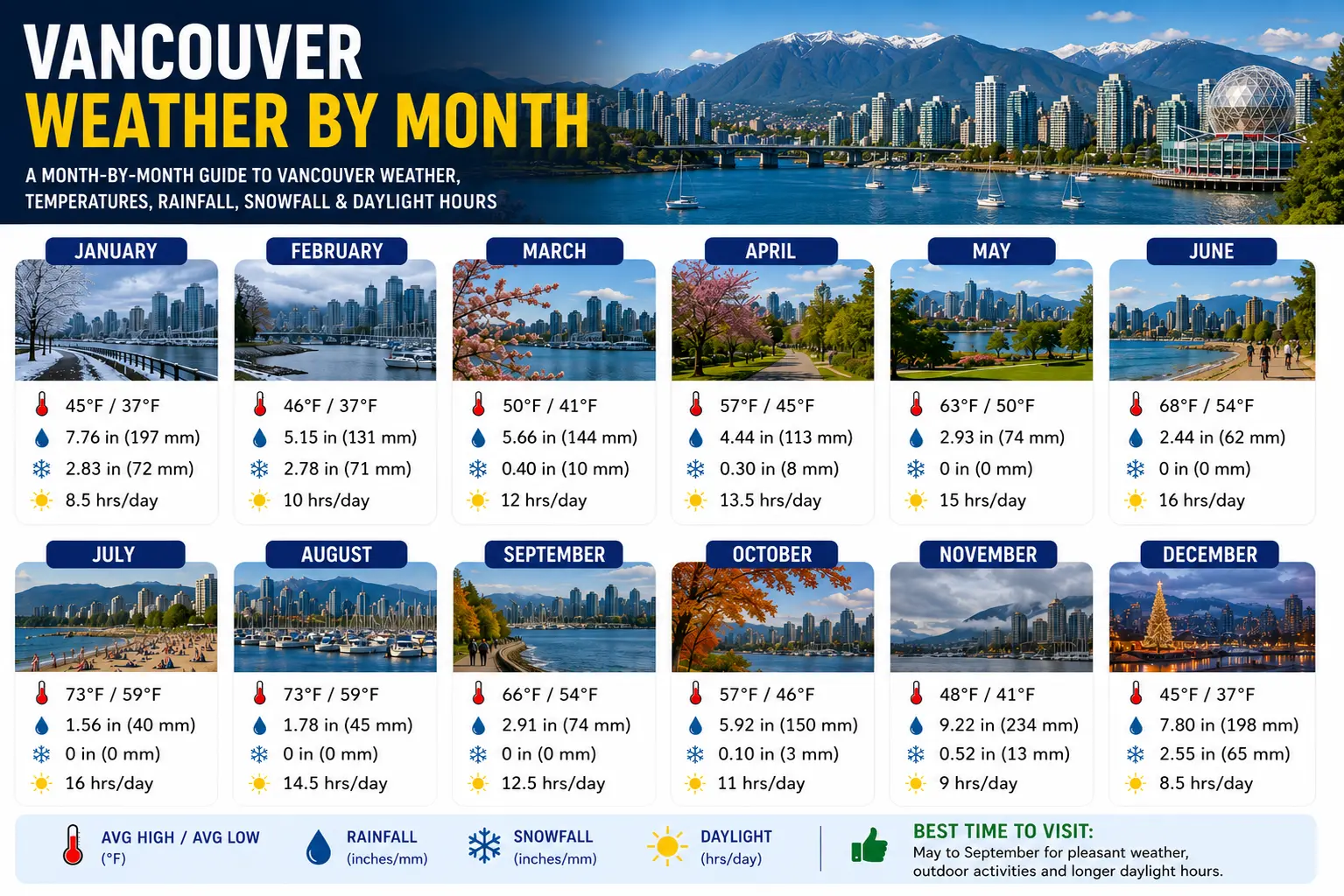 Vancouver Weather by Month 1 Vancouver Weather by Month