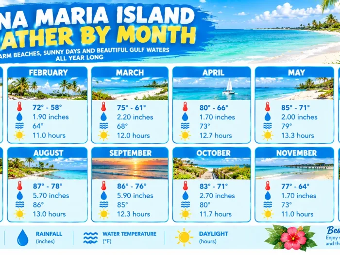 Anna Maria Island Weather by Month 1 Anna Maria Island Weather by Month