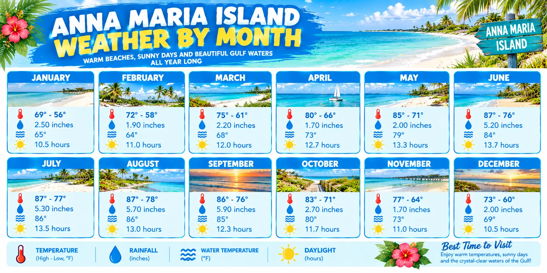 Anna Maria Island Weather by Month 1 Anna Maria Island Weather by Month