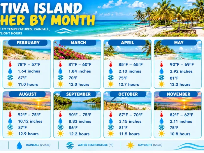 Captiva Island Weather by Month