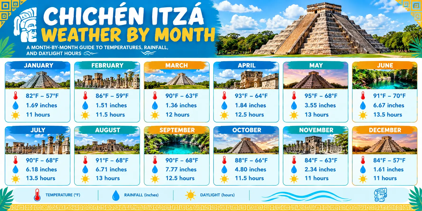 Chichén Itzá Weather by Month 1 Chichen Itza Weather by Month