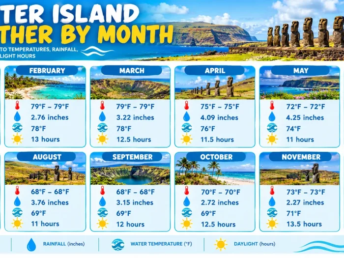 Easter Island Weather by Month