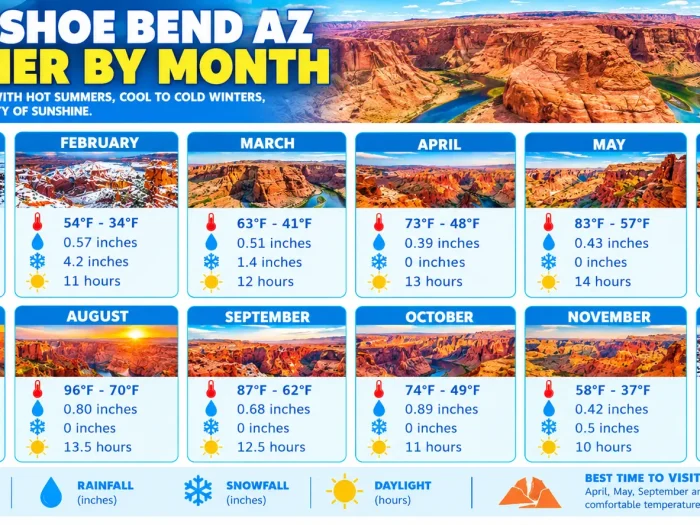Horseshoe Bend AZ Weather by Month 1 Horseshoe Bend AZ Weather by Month