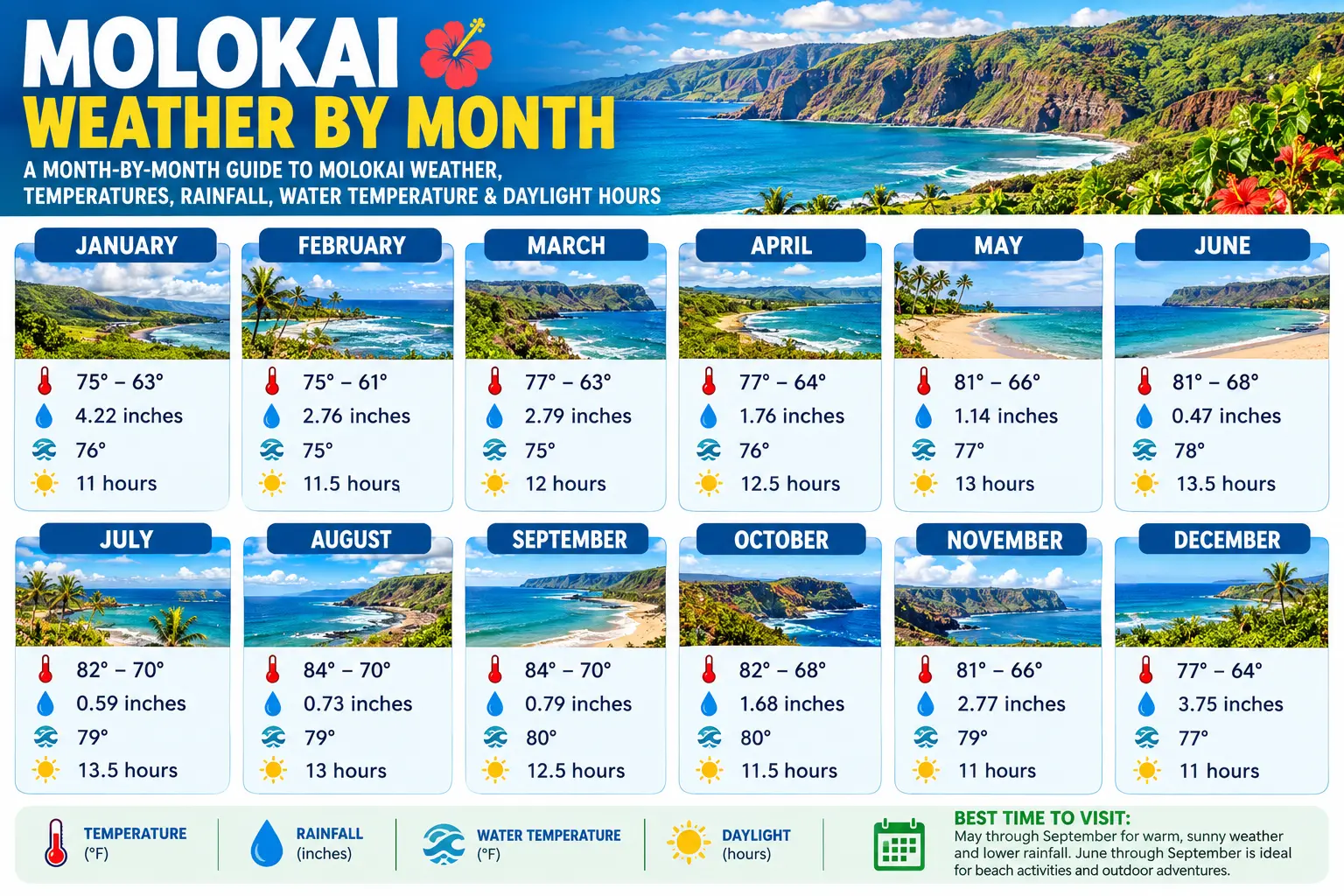 Molokai Weather by Month 1 Molokai Weather by Month Infographic
