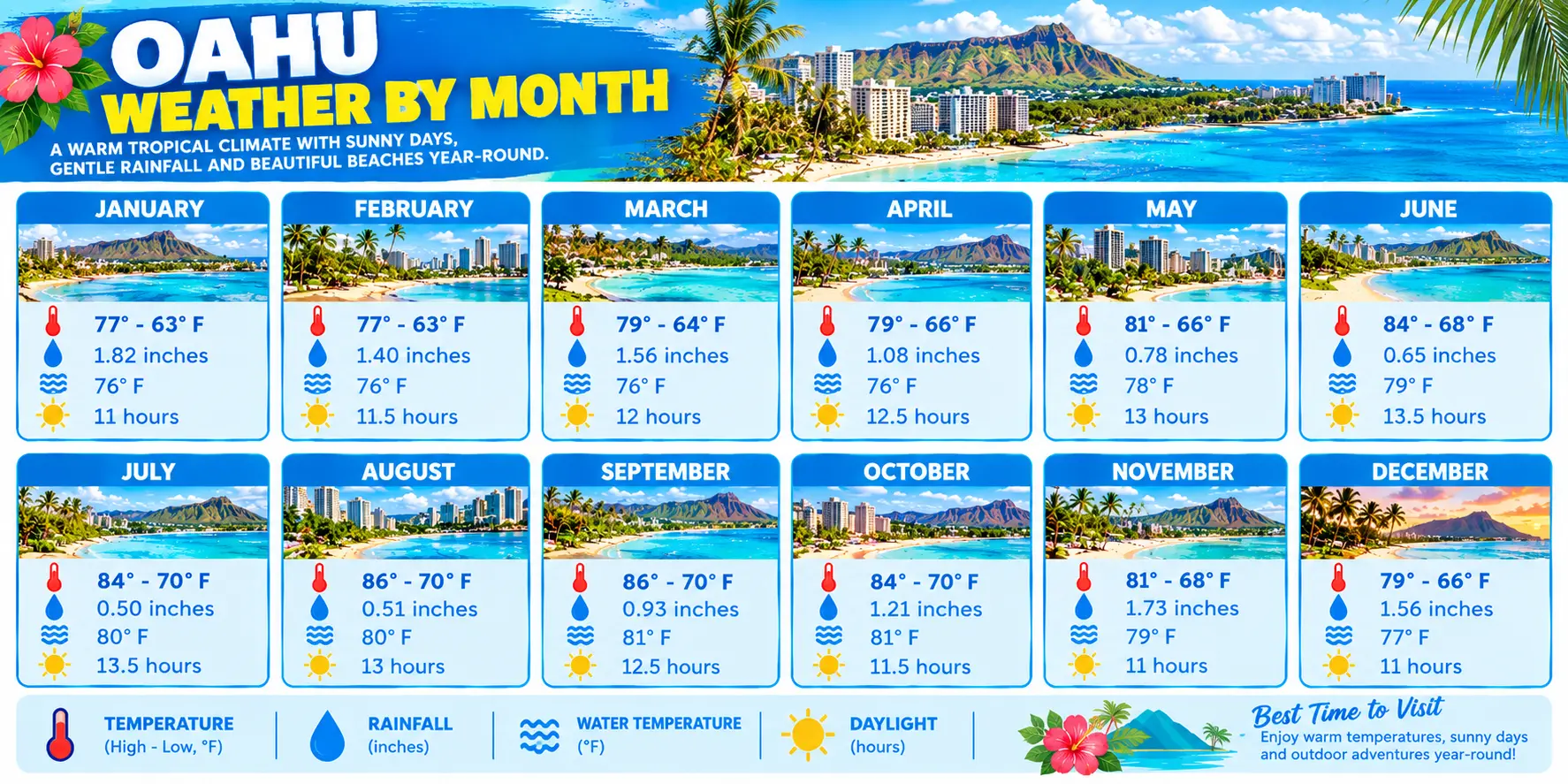 Oahu Weather by Month 1 Oahu Weather by Month
