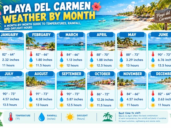 Playa del Carmen Weather by Month 1 Playa del Carmen Weather by Month