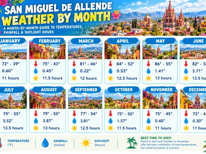 San Miguel de Allende Weather by Month