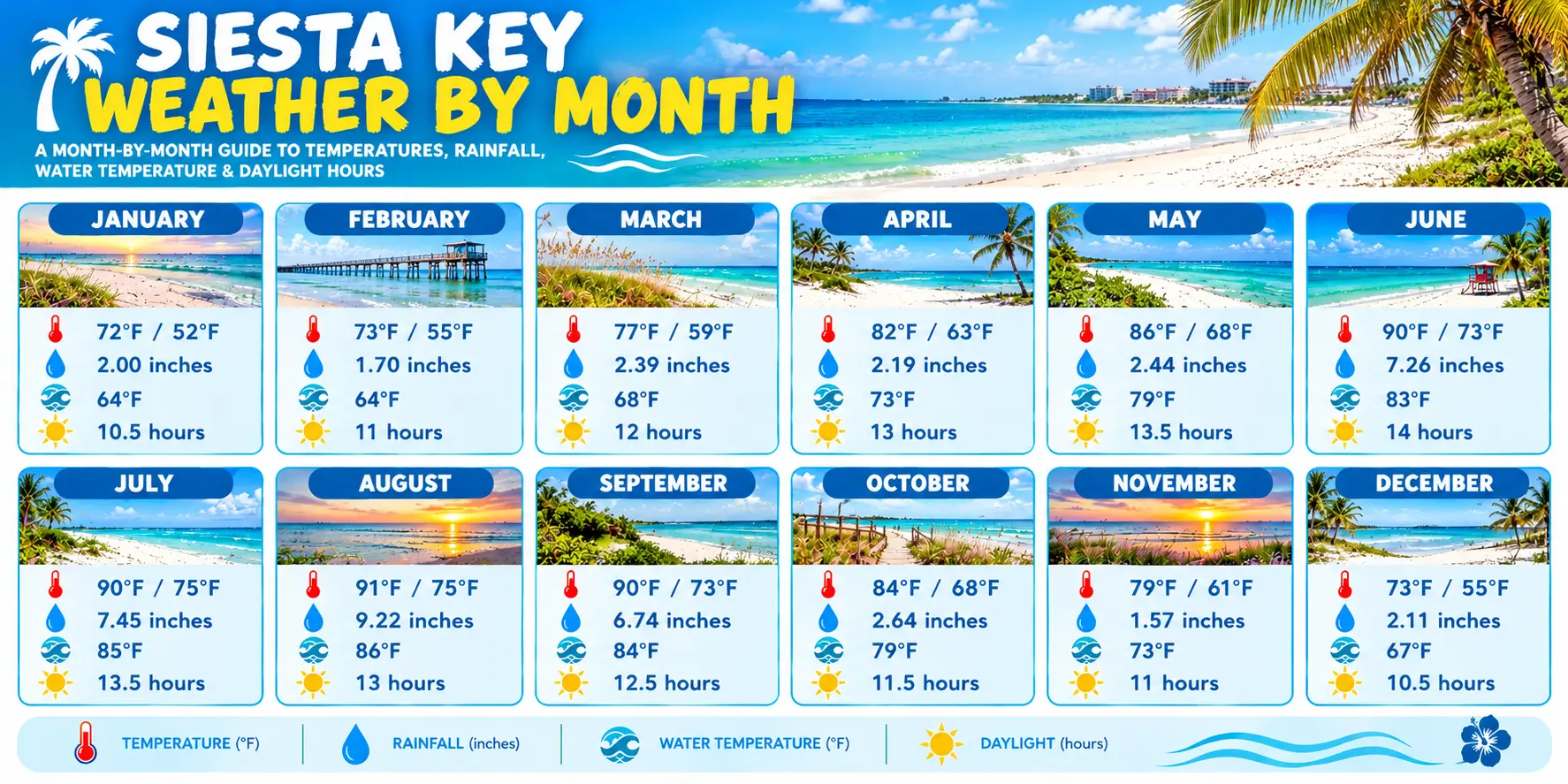 Siesta Key Weather by Month 1 Siesta Key Weather by Month