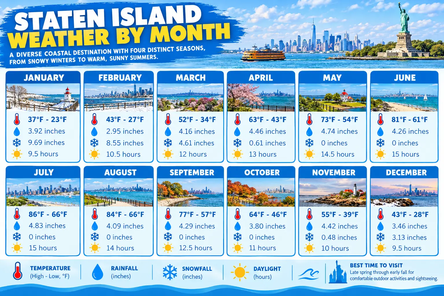 Staten Island Weather by Month 1 Staten Island Weather by Month