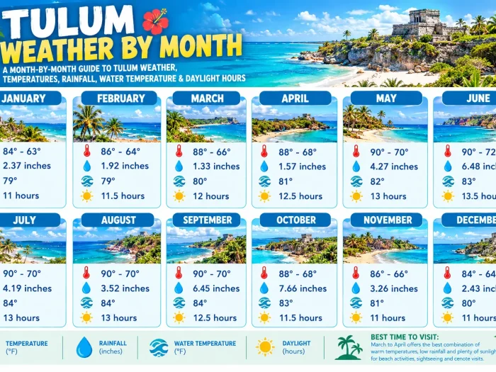 Tulum Weather by Month 1 Tulum Weather by Month Infographic