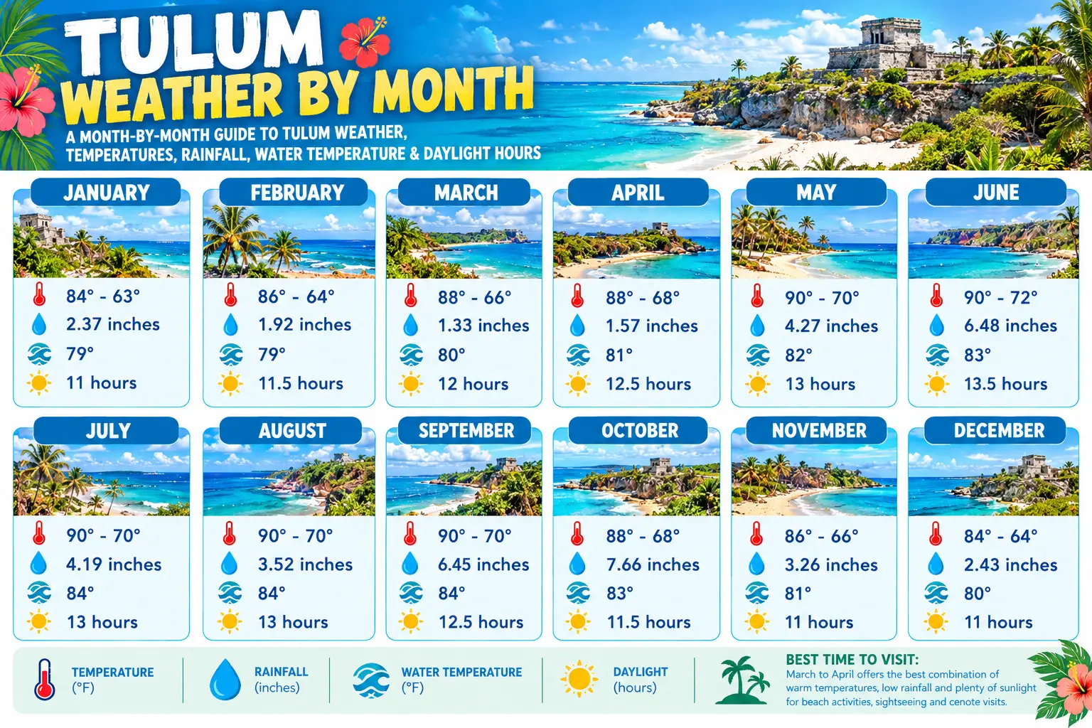 Tulum Weather by Month 1 Tulum Weather by Month Infographic